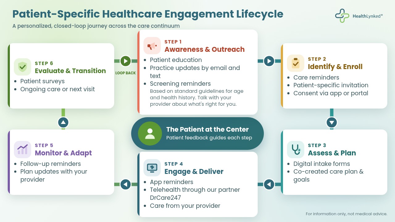 HealthLynked graphic titled "Patient-Specific Healthcare Engagement Lifecycle." Six connected steps form a loop around "The Patient at the Center": 1 Awareness & Outreach, 2 Identify & Enroll, 3 Assess & Plan, 4 Engage & Deliver, 5 Monitor & Adapt, 6 Evaluate & Transition, which loops back to step 1. For information only, not medical advice.