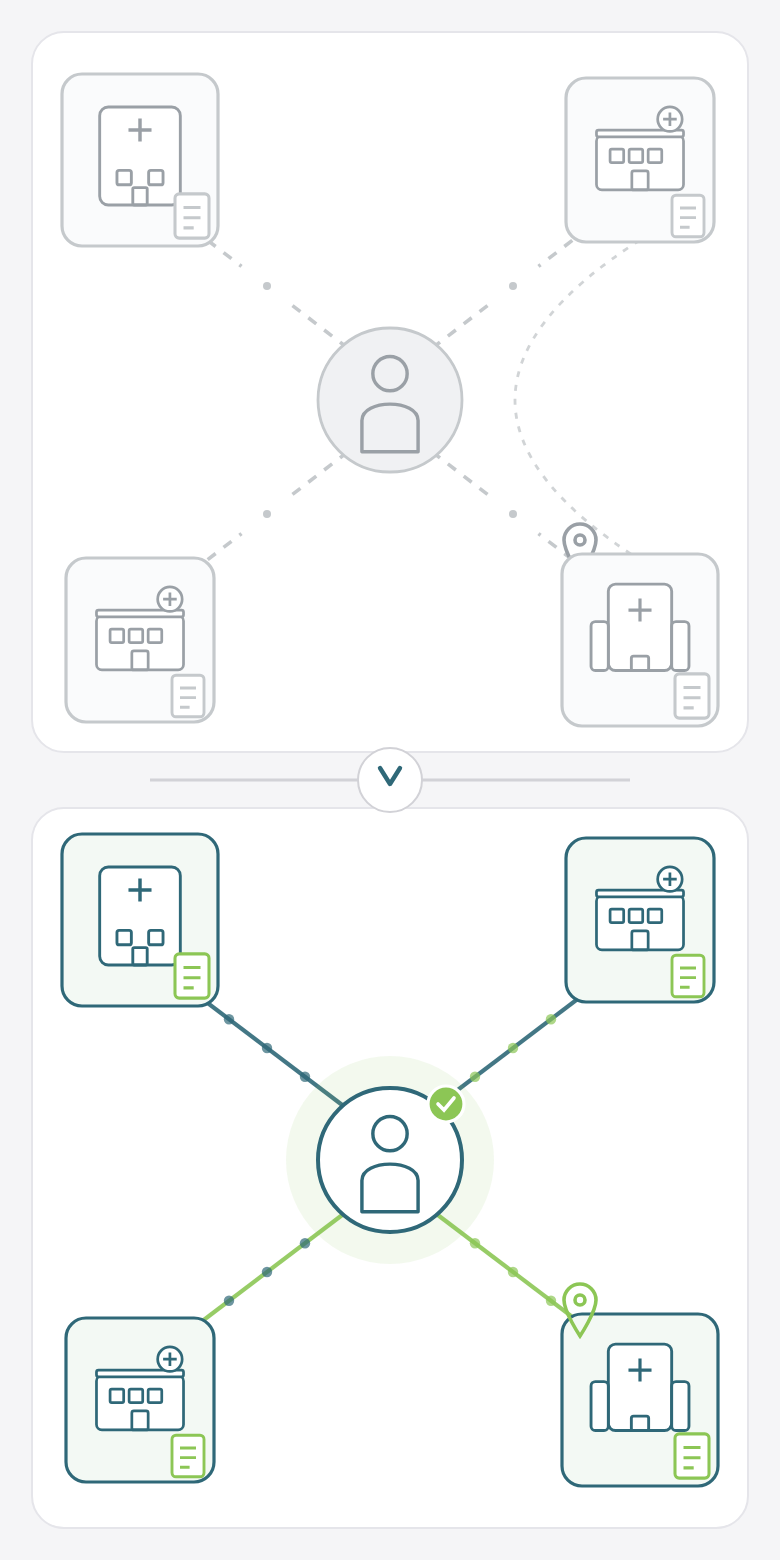 Health records scattered across care locations, then connected through the patient